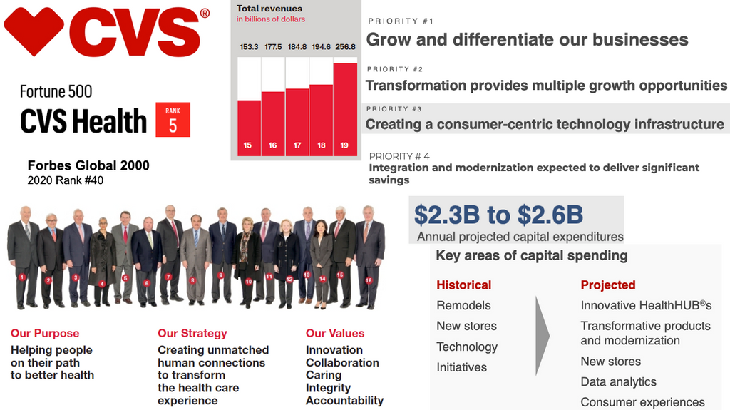 CVS Org Chart & Sales Intelligence Blog cover