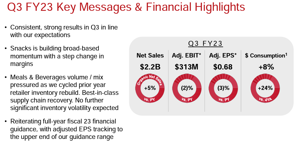 Campbell Soup Q3 FY23 Key Messages & Financial Highlights