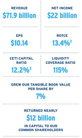 Citigroup Financial highlights
