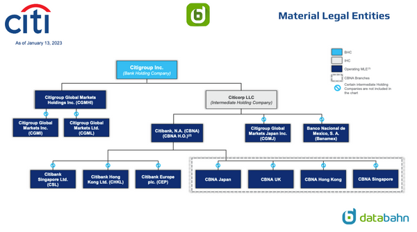 Citigroup Material Legal Entities January 13, 2023