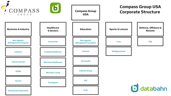 Compass Group Org Chart Corporate Structure USA