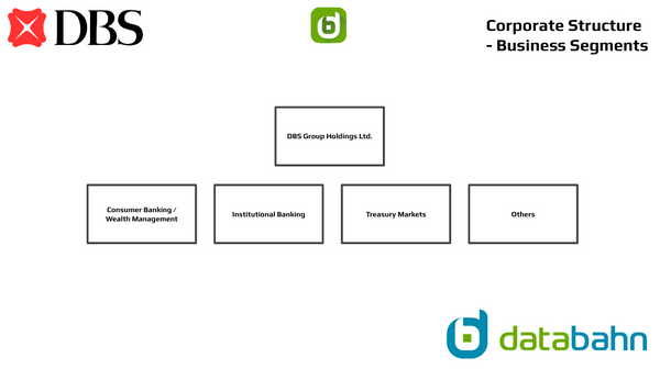 DBS Bank Org Chart Corporate Structure Business Segments