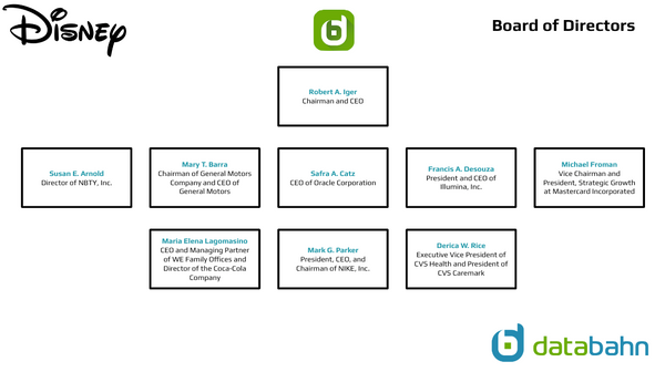 Disney Org Chart for Board of Directors