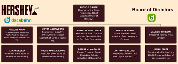 Hershey Org Chart for Board of Directors