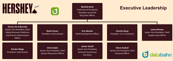 Hershey Org Chart for Executive Leadership