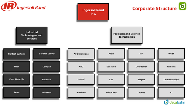 Ingersoll Rand Org Chart Corporate Structure