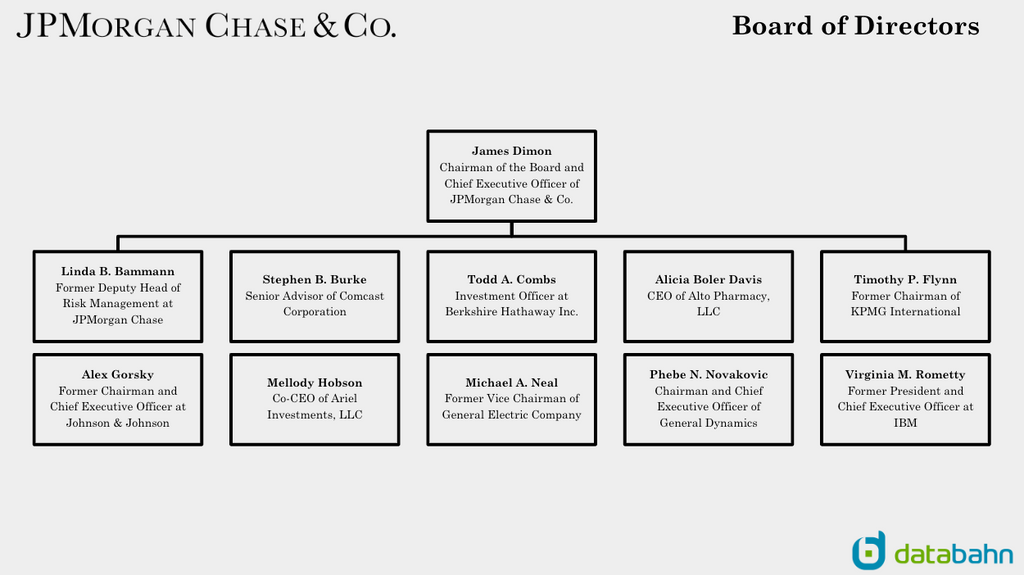 JPMorgan Chase Org Chart Report Board of Directors