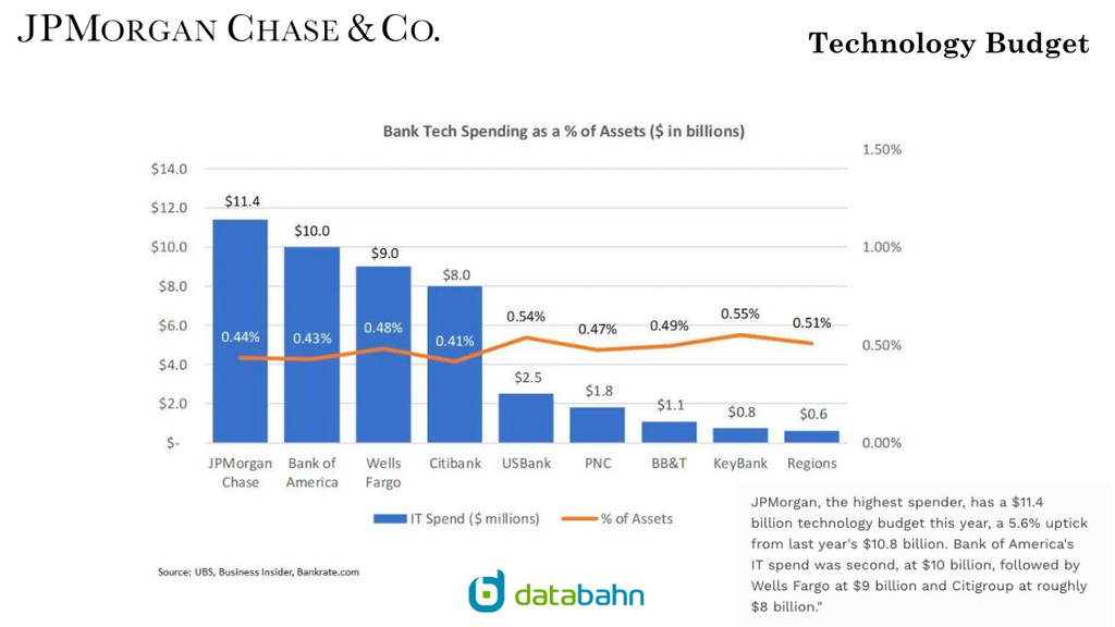 JPMorgan Chase Org Chart Report Tech Spending