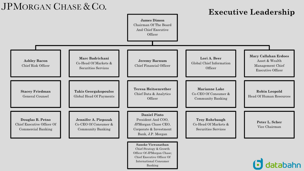 JPMorgan Chase Org Chart Report Executive Leadership
