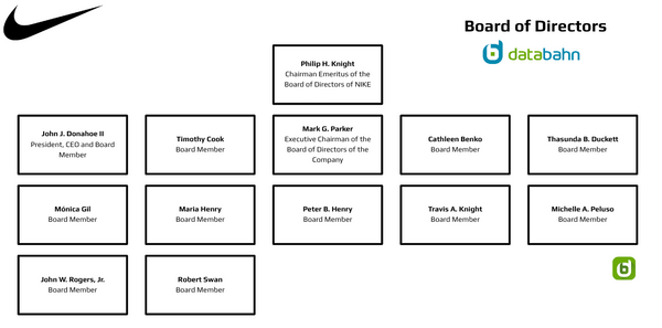 Nike Org Chart - Board of Directors