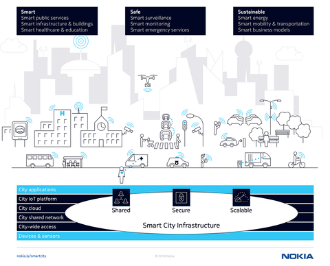 Nokia Smart Cities Infographic