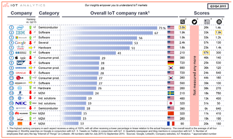 IoT Analytics Top 20 Internet of Things Companies