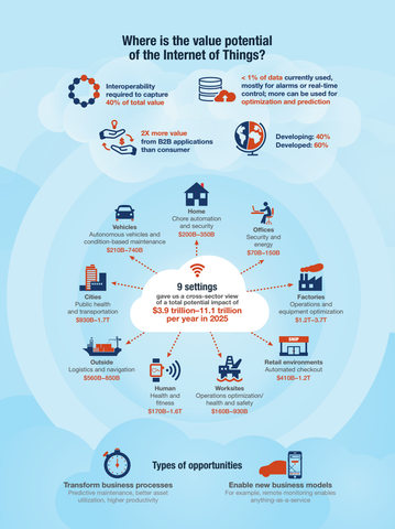 McKinsey Study on the Internet of Things