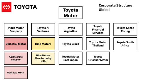 Toyota Org Charts Global