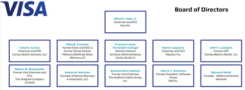 Visa Org Charts Board of Directors 