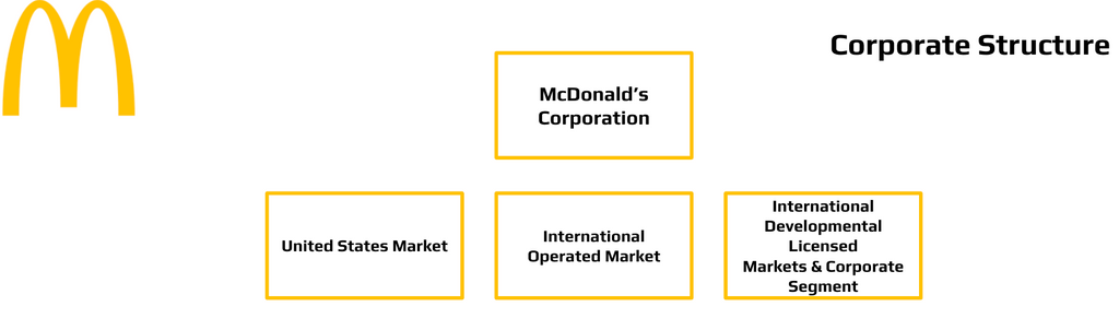McDonald's Org Chart Corporate Structure