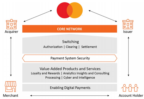 Mastercard Business Operations