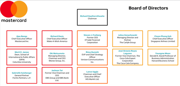 Mastercard Org Chart Board of Directors