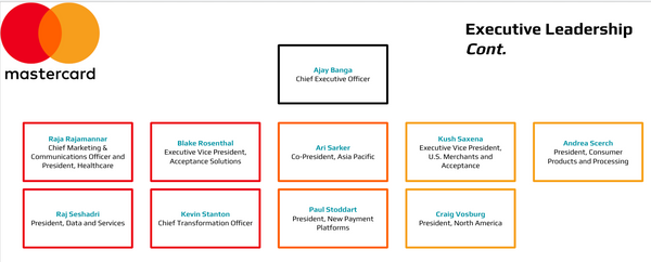 Mastercard Org chart Executive Leadership cont page 22