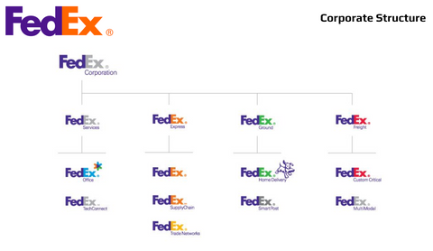 FedEx Companies Org chart