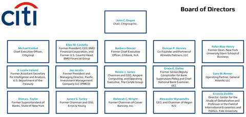 Citigroup Org Charts Board of Directors 