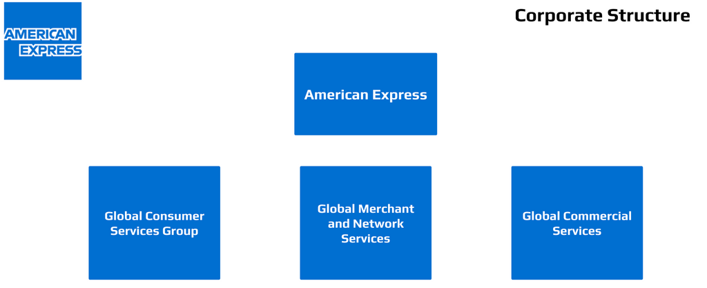 American Express Corporate Structure Org Chart