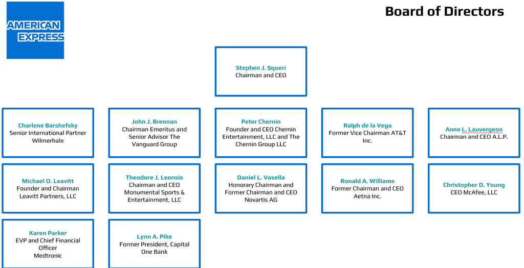 American Express Board of Directors Org Chart