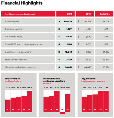 CVS Financial Highlights