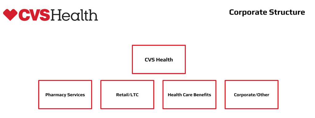 CVS Org Chart Corporate Structure
