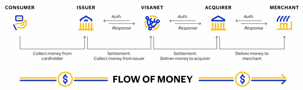 Visa core business