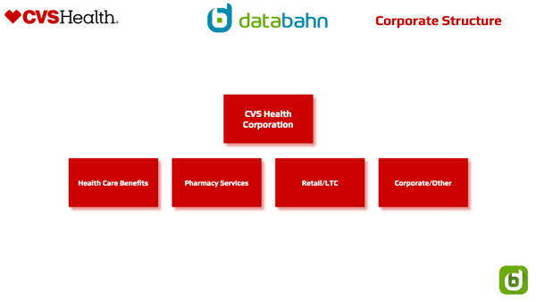 CVS Health organizational structure