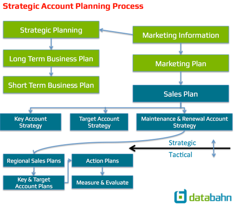 2023 Strategic Account Planning Process