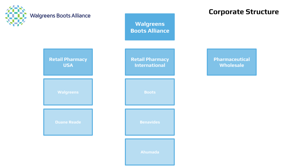 Walgreens Company Structure Org Chart