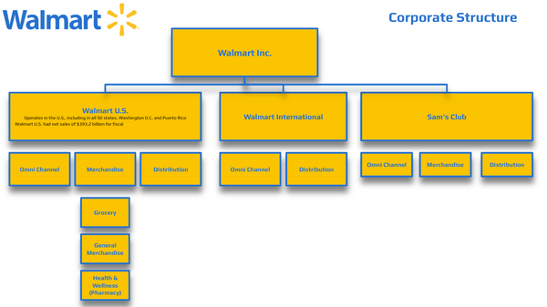 Walmart Org Chart Corporate Structure