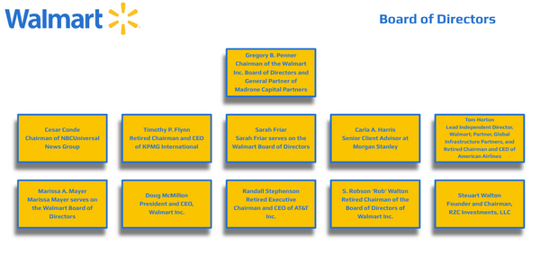 Walmart Org Chart Board of Directors in 2023