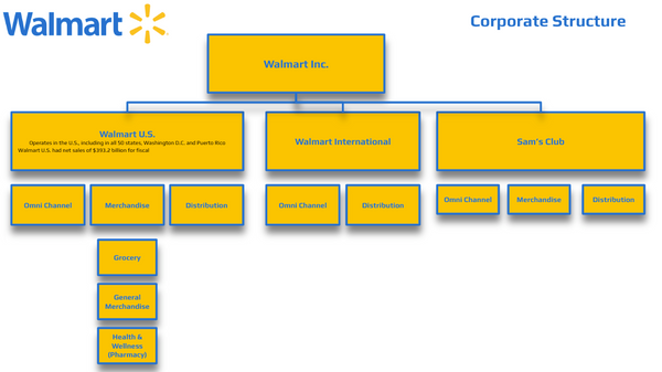 Walmart Org Chart Corporate Structure in 2023