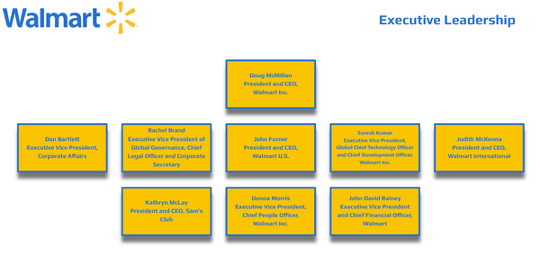 Walmart Org Chart Executive Leadership in 2023