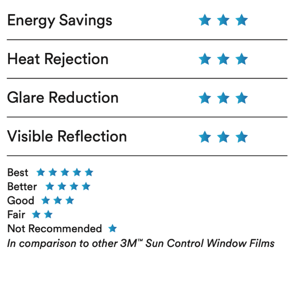 chart with stars showing the product benefit