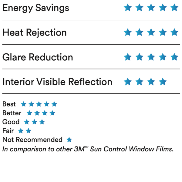 chart with stars showing the product benefit