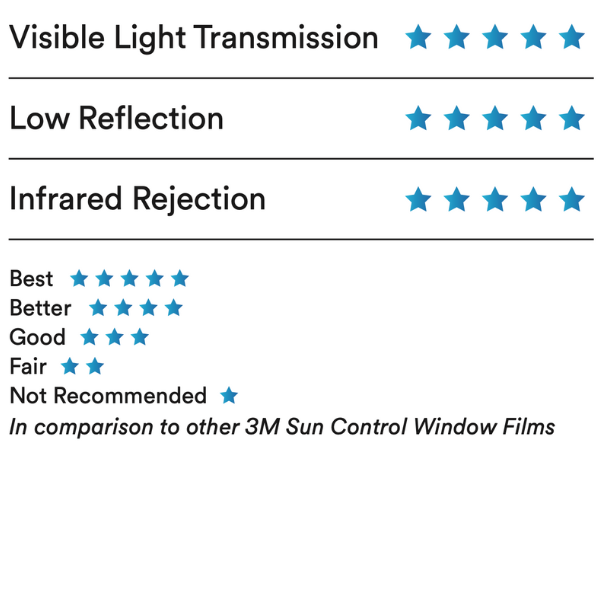 chart with stars showing the product benefit