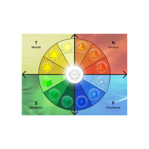 Elemental Personality Chart