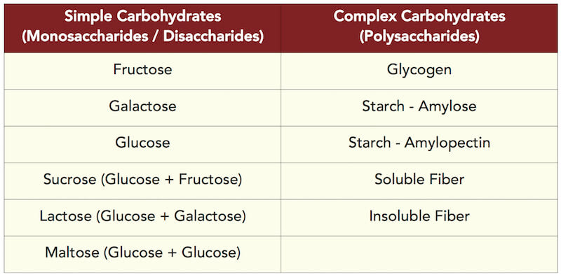 The Connection Between Sugars and Carbohydrates
