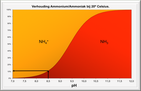 ammoniak deel 1