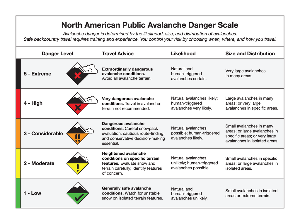 Image depicting the North American Public Avalanche Danger Scale (NAPADS) with five levels: 1 - Low, 2 - Moderate, 3 - Considerable, 4 - High, and 5 - Extreme, used to assess avalanche risk.