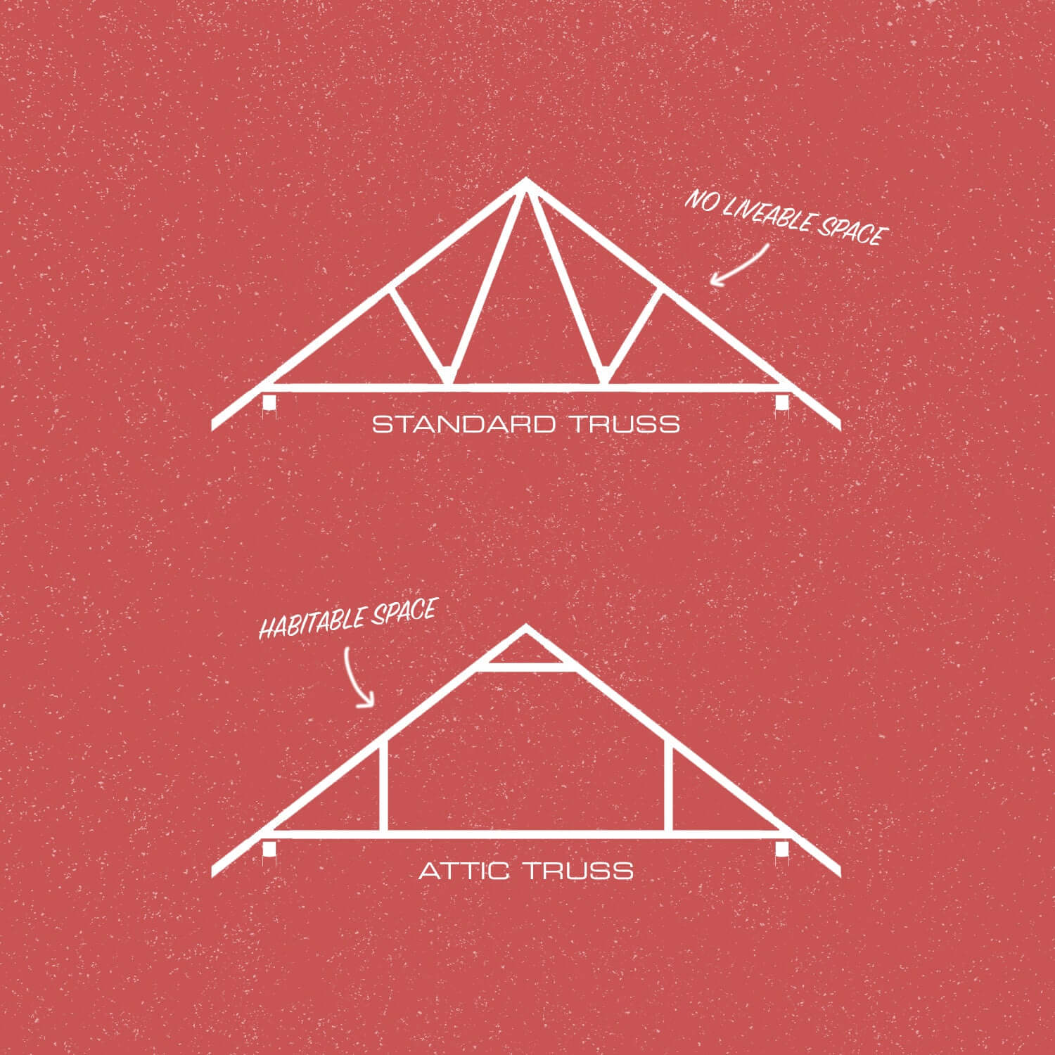 A standard and attic truss illustration