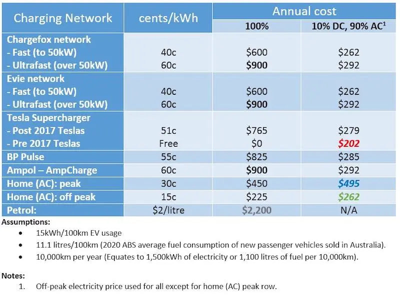 Cost of EV charging
