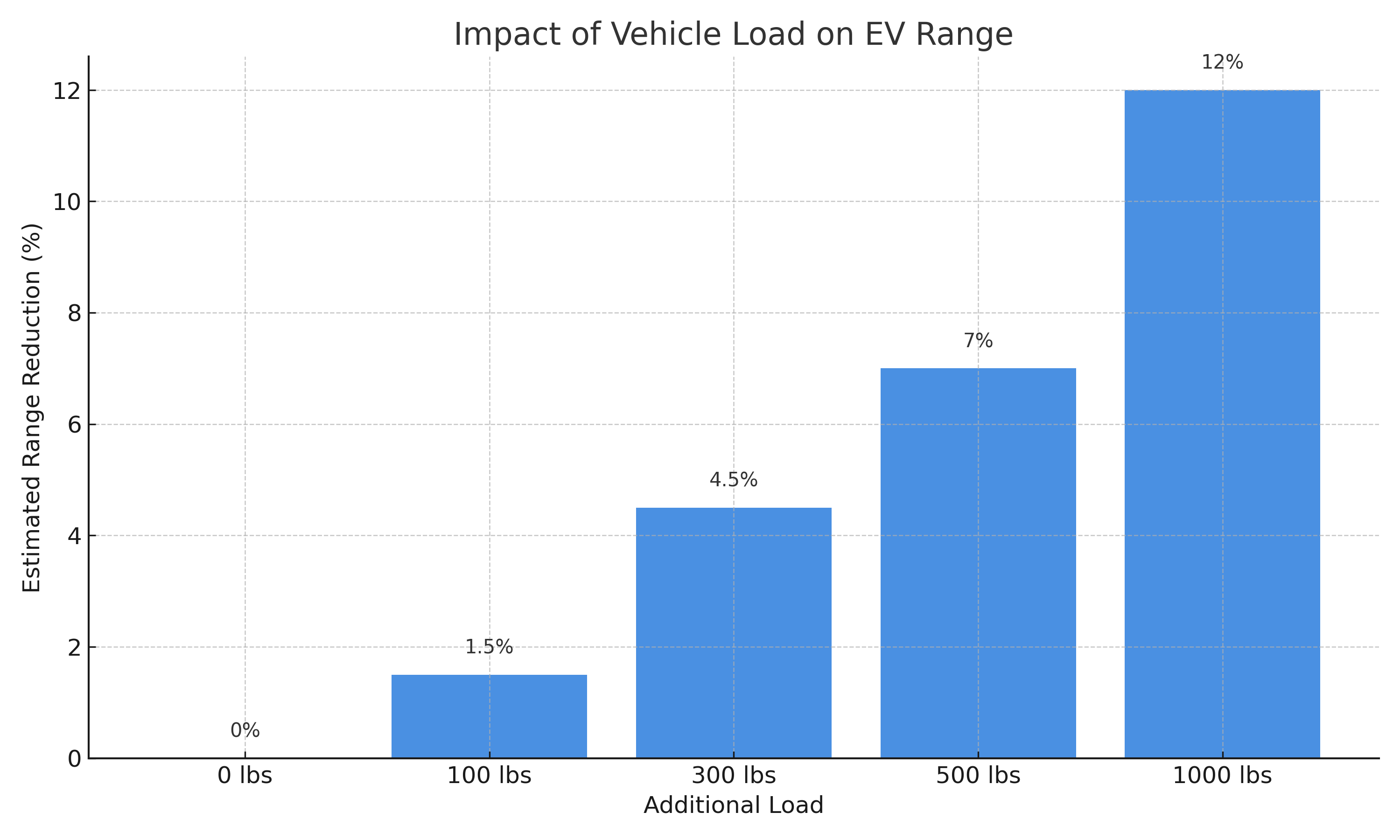 A bar chart titled “Impact of Vehicle Load on EV Range” showing increasing range reduction as additional vehicle load increases from 0 to 1000 lbs, with reductions from 0% to 12%.