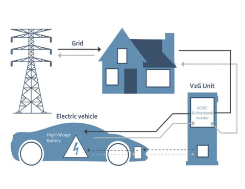 Vehicle-to-Grid Integration