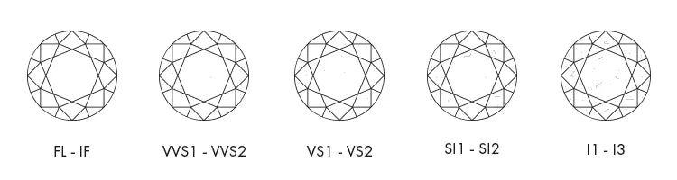 Diamond Guide Clarity Scale