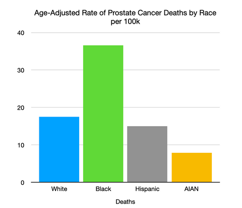 prostate cancer deaths by race